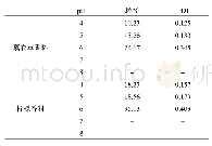 《表4 薰衣草香料和柠檬香料液体纳米胶囊的p H稳定性》