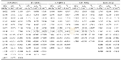 表2：离子液体[C_nPy][HSO_4](n=2,3,4,5,6)的溶解焓研究