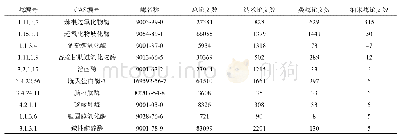 《表1 研究酶和纳米酶样最多的10种酶》