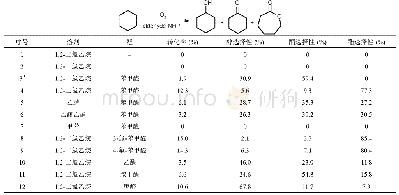 表7 不同条件下NHPI催化氧气氧化环己烷的反应结果a)[56]