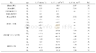 表2 298.15 K和1.0 bar时不同气体在常规ILs中的热力学性质
