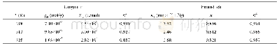 表3 不同温度下Sr2+在黑云母上的Langmuir和Freundlich吸附等温线参数