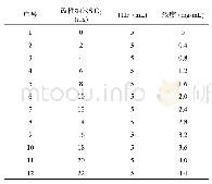 表1 一系列浓度梯度的改性纳米Si O2/THF溶液