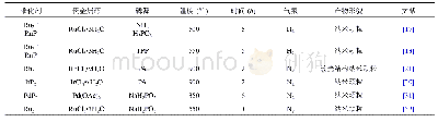 表3 贵金属磷化物的气固反应合成方法部分总结