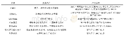 表2 国内外主要导电添加剂生产企业及产能规模