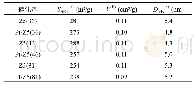 表1 Pt/HZSM-5基系列催化剂织构性质