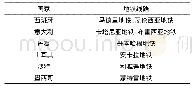 《表1 部分国外使用弹性车轮的地铁线路》