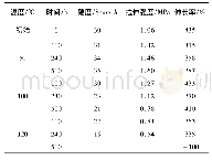 表1 密封胶耐热性能：硅烷改性密封胶耐老化性能研究