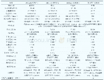 表2 400 km/h跨国互联互通高速动车组主要技术参数