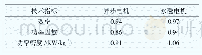 表3 永磁牵引电机与异步电机技术指标对比表