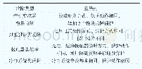 表3 诊断及保护差异表：基于永磁电机的高速动车组牵引变流器的研制