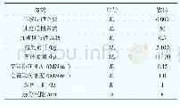 表1 动力学部分参数：EMS型磁浮列车车体响应与轨道不平顺的相干性分析