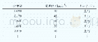 表1 广州地铁1号线部分限速信息