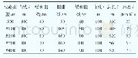 表1 曲线线路及运行速度设置