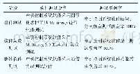 《表3 测试设备和覆盖率要求》