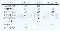 表3 牵引电机的参数对比