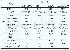 表2 国内主要混合动力机车主要技术参数