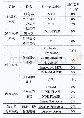 表1 中国高端集成电路国产占有率