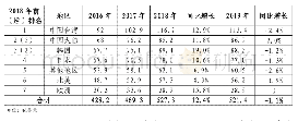 表1 2016～2019年全球各区域集成电路材料市场规模比较