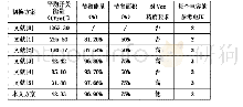 表1 10位SAR ADC几种切换方案的比较