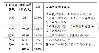 表1 2019年全球工业芯片市场分布状况