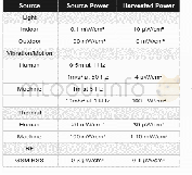 表1 最常见的能量源对象及其发生功率和采集功率的对比表