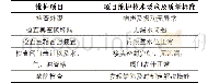 表2 日常检查维护项目要求