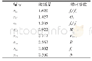 《表3 敏感度较大的参数：爆炸作用下RHT模型参数敏感性分析》