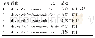 《表1 中间件部署管理路由设计》