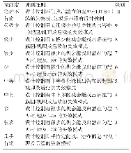 《表4 FMEA探测度评价准则》