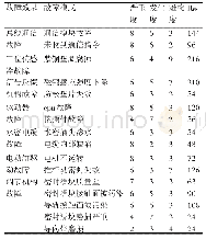 表5 电动调能机构潜在故障模式及效果分析（FMEA）表