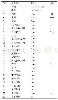 表1 典型雷达侦察黑板结构存储表