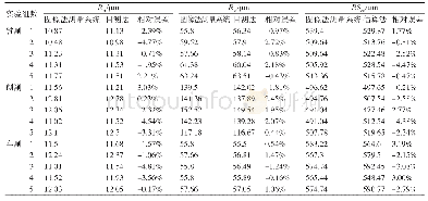 表1 单位根检验结果：基于光切显微镜的表面粗糙度视觉综合测量方法