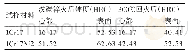 表2 1Cr17、1Cr17Ni2两型不锈钢试样真空渗碳淬火回火后表面硬度和心部硬度