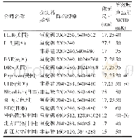 表1 全球非制冷红外焦平面探测器主要技术参数对比