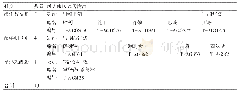 表1 美西太地区侦察船部署情况一览表