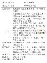 表1 仿真准备阶段任务下达模块主要控制项