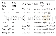 表2 基本实体类的FOM