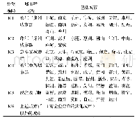 《表1 建设监理企业M分布系统的城市群类型构成》