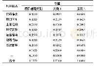 《表9 社会稳定风险因素对比识别表(识别出的主要影响因素)》