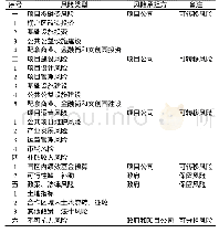 《表3 项目风险识别与分配表》