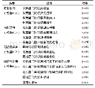 《表2 PPP项目绩效指标权重设置》