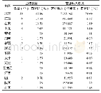 表5 2019年度中国内地上榜公司区域分布