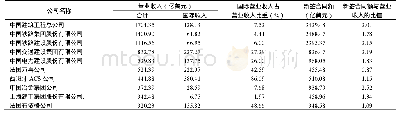 表9 2019年度承包商250强前10强国际营业收入与新签合同额情况