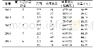 《表1 0 中国内地上榜全球承包商250/225强近5年的发展情况》