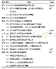 表1 测量量表：政府和社会资本间信任对PPP项目绩效的影响——合作行为的中介作用