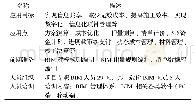 表1 项目造价BIM应用情况