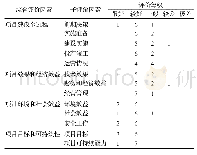 表2 专家评分汇总：基于熵值法的自贡市垃圾焚烧发电厂PPP项目绩效模糊综合评价研究