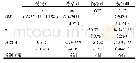 表6 产业结构传导模型：最低工资标准对建筑业全要素生产率的影响研究