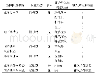 表2 致险因素输入算法的取值规则